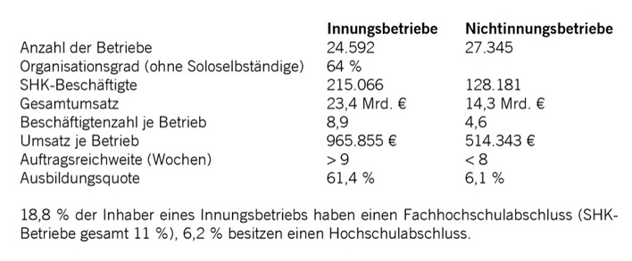 SHK-Innungs- und Nichtinnungsbetriebe im Vergleich. Quelle: 
ZVSHK-Strukturanalyse SHK-Handwerk 2014, auf Basis Handwerkszählung 
Statistisches Bundesamt von 2011 und Mitgliederstatistik des ZVSHK 2013.

