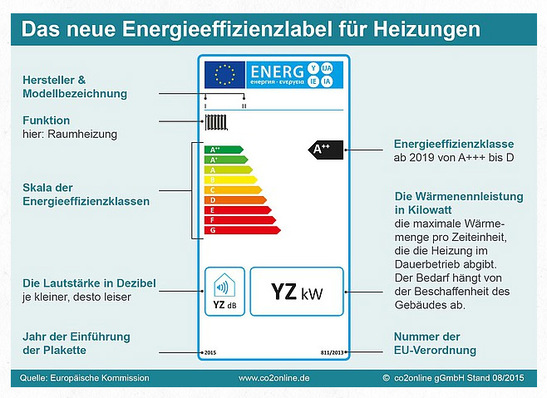 Das Energielabel kann der ersten Orientierung dienen. Bild: cco2online GmbH
