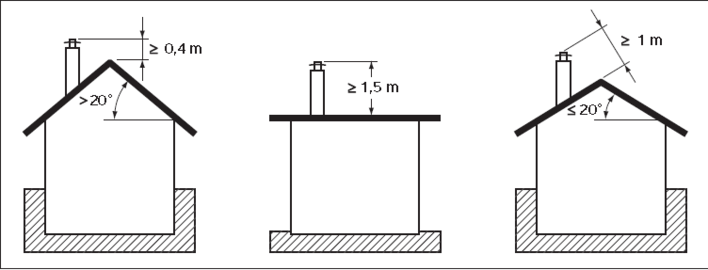 Ausmündung über Dach bei Raumluftabhängigen Feuerstätten
