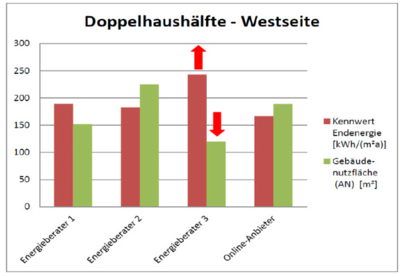 Laut Haus & Grund besonders gravierend: Die unterschiedliche Berechnung der 
Gebäudenutzfläche. Grafik: Haus & Grund Deutschland
