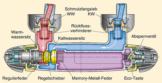 Schnittzeichnung einer Thermostatbatterie
(Bild: Hansgrohe)
