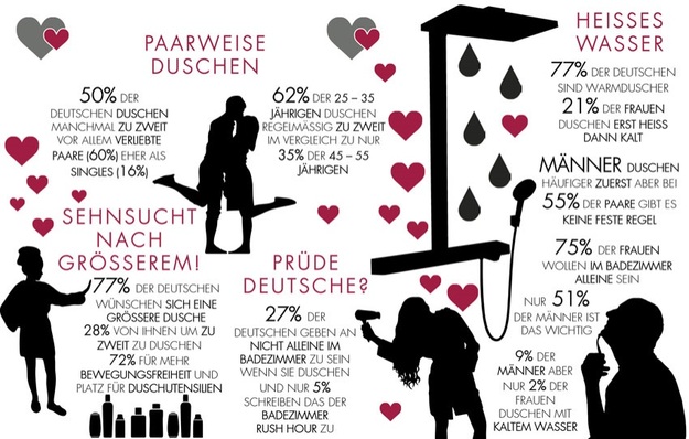 Wer hätte das gedacht?! 50 Prozent der Deutschen verbringen ihre Zeit 
gemeinsam unter der Dusche. Grafik: Hansgrohe
