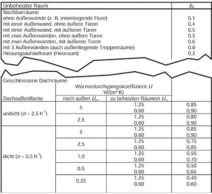 Ein Auszug aus der DIN EN 12831 beschreibt den Korrekturfaktor bu für 
Temperaturen in unbeheizten Nachbarräumen
