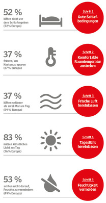 Die fünf Schritte zum gesunden Wohnen: Die prozentualen Angaben vergleichen 
das Verhalten der Deutschen mit dem ihrer europäischen Nachbarn. Grafik: 
Velux Deutschland GmbH
