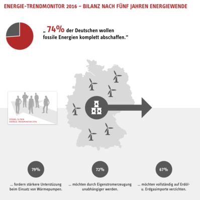 Energie-Trendmonitor 2016 by Stiebel Eltron

