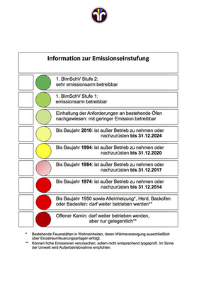 Mit Hilfe der Feuerstättenampel lässt sich schnell erkennen, ob die eigene 
Feuerstätte stillgelegt, nachgerüstet oder ausgetauscht werden muss. 
Grafik: HKI
