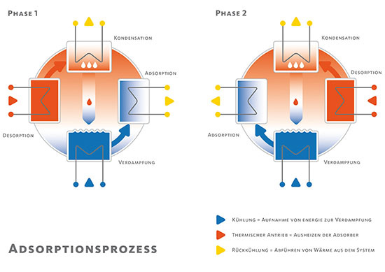 Eine Wasser-Dampfdruck-Tabelle zeigt, bei welcher Kombination von Druck und 
Temperatur Wasser verdampft
