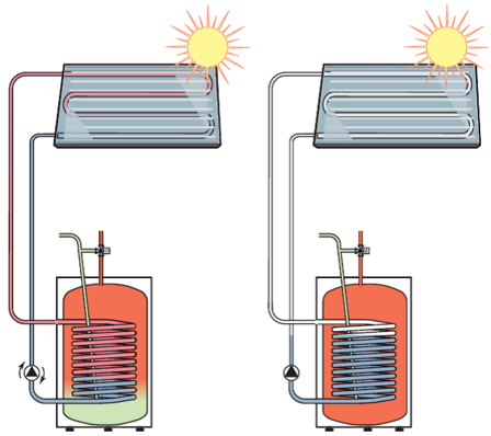 Funktionsweise Drain-Back Bild: Vaillant
