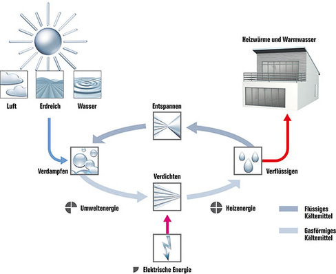 Die Funktion einer Wärmepumpe, oder wie aus Umweltwärme wohlige Heizwärme 
wird
(Bild: Buderus)
