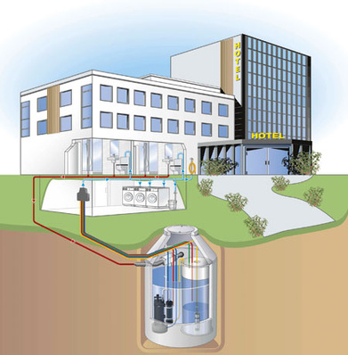Einmal im Kreis. Das Grauwasser wird der Recyclinganlage zugeführt und 
anschließend können mit dem Wasser Urinal- und/oder WC-Spülsysteme 
versorgt werden. Bild Mall
