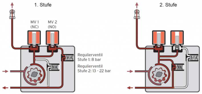 Funktionsprinzip der 2-stufigen Ölpumpe Grafik: Vaillant
