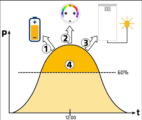 Einspeisebegrenzung auf 60% der Nennleistung Grafik: Vaillant
