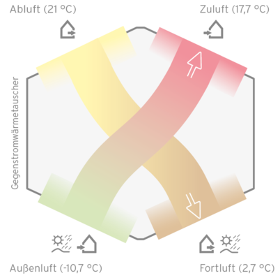 Schema Kreutzstrom Wärmetauscher
