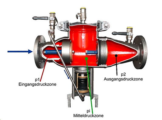 Systemtrenner Typ BA sind durch die integrierten Rückflussverhinderer in 
drei Druckzonen aufgeteilt.
(Bild: Bürschgens)
