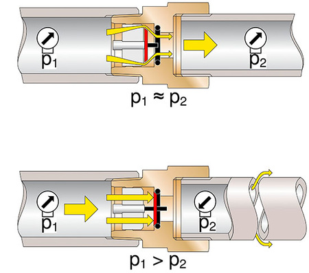 Bei hohen Fließgeschwindigkeiten ändern sich die Druckverhältnisse und der 
GS schließt
(Bild: Schell)
