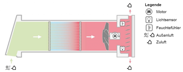 Funktionsschema Zuluftbetrieb Grafik: Vaillant
