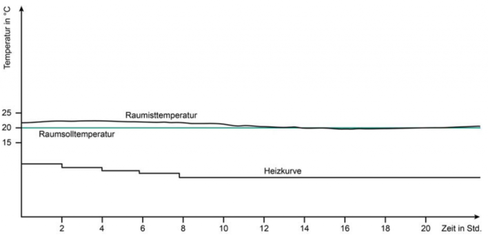Adaptive Heizkurve Grafik: Vaillant
