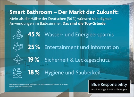 Aktuelle Umfrage zeigt: Smart Bathroom ist der Markt der Zukunft Bild: Blue 
Responsibility/GfK
