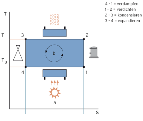 Carnot-Prozess Grafik: Vaillant
