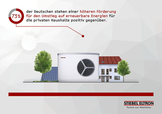 Energie-Trendmonitor 2018 - Was die Verbraucher denken. Weiterer Text über 
ots und www.presseportal.de/nr/62786  Quelle: obs/STIEBEL ELTRON/Stiebel 
Eltron
