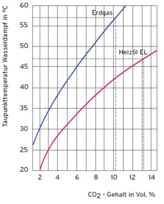 Abgastaupunt in Abhängigkeit vom CO2-Gehalt (Gas ca. 56 °C, Öl ca. 47 °C) 
Grafik: Vaillant
