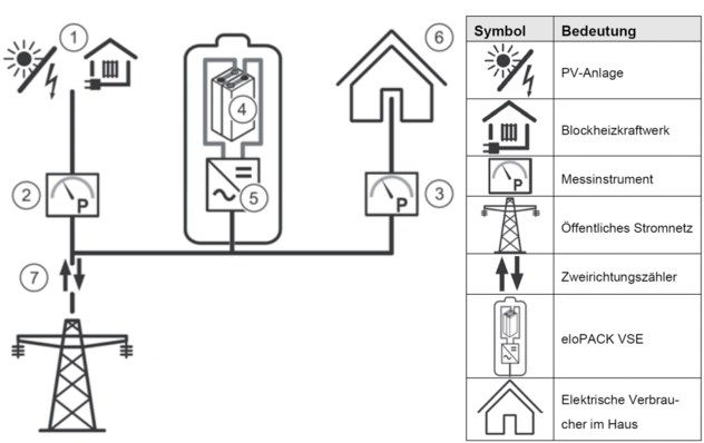 Batteriespeichersystem eloPACK Grafik: Vaillant

