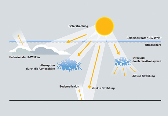 Nicht alles was die Sonne in Richtung Erde treibt kommt auch bei uns an, ein 
Glück (Bild: Viessmann)
