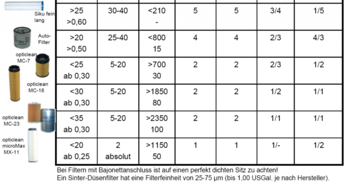 Ölfilter Bewertung nach Wärmeerzeuger Leistung und Öl-Durchsatz. Grafik: 
Vaillant
